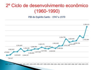 2º Ciclo de desenvolvimento econômico
(1960-1990)
 