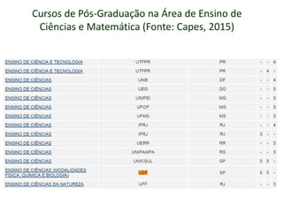 Cursos de Pós-Graduação na Área de Ensino de
Ciências e Matemática (Fonte: Capes, 2015)
 