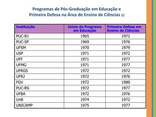 Programas de Pós-Graduação em Educação e
Primeira Defesa na Área de Ensino de Ciências (I)
Instituição Início do Programa
em Educação
Primeira Defesa em
Ensino de Ciências
PUC-RJ 1965 1972
PUC-SP 1969 1976
UFSM 1970 1979
USP 1971 1972
UFF 1971 1977
UFMG 1971 1977
UFRGS 1972 1972
UFRJ 1972 1976
FGV 1972 1980
PUC-RS 1972 1977
UFBA 1972 1976
UnB 1974 1972
UNICAMP 1975 1977
 