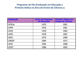 Programas de Pós-Graduação em Educação e
Primeira Defesa na Área de Ensino de Ciências (II)
Instituição Início do Programa
em Educação
Primeira Defesa em
Ensino de Ciências
UFSCar 1976 1981
UFPR 1976 1981
UFES 1978 1985
UFPE 1978 1987
UERJ 1979 1989
UNESP 1984 1973
UFSC 1984 1988
UFMT 1988 1995
 