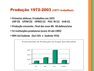 0
2 0 0
4 0 0
6 0 0
7 0 8 0 9 0 2 0 0 0
N º d e T ra b a l h o s
C r e s c im e n to d a P r o d u ç ã o a o lo n g o d a s D é c a d a s
Produção 1972-2003 (1071 trabalhos)
 Primeiras defesas: 9 trabalhos em 1972
USP (3) UFSM (3) UFRGS (1) PUC- RJ (1) UnB (1)
 Produção crescente ; final dos anos 90: 60 defesas/ano
 51 instituições produtoras (eram 33 até 1995)
 90% Sul-Sudeste (Sul 15% e Sudeste 75%)
 