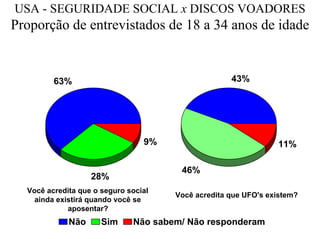 USA - SEGURIDADE SOCIAL x DISCOS VOADORES
Proporção de entrevistados de 18 a 34 anos de idade


         63%                                        43%




                                 9%                             11%

                                       46%
                   28%
  Você acredita que o seguro social
                                      Você acredita que UFO's existem?
    ainda existirá quando você se
             aposentar?
             Não      Sim     Não sabem/ Não responderam
 