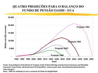 QUATRO PROJEÇÕES PARA O BALANÇO DO
                                       FUNDO DE PENSÃO OASDI - EUA

                            25.000



                            20.000
 Bilhões de US$ correntes




                                                                                             Projeção 1983


                            15.000



                            10.000
                                                                                     Projeção 1985


                             5.000                                      Projeção 2002*



                               -                                    Projeção 1998
                                     1984 1990 1996 2002 2008 2014 2020 2026 2032 2038 2044 2050 2056 2062
                                                                      Anos
Fonte: Annual Report of the Board of Trustees of the Federal Old-Age and Survivors Insurance and Disability
Insurance Trust Funds, US Government Printing Office, various years (site: Social Seurity Administration -
www.ssa.gov).
Nota: * 2002 for realizado já com o aumento da idade de elegibilidade
 