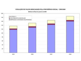 EVOLUÇÃO DO VALOR ARRECADADO PELA PREVIDÊNCIA SOCIAL – 2005/2008
                                 Bilhões de Reais de janeiro de 2009
200

      OUTROS (1)
180
      CONTRIBUINTES INDIVIDUAIS
      EMPRESAS E ENTIDADES EQUIPARADAS
160


140


120


100


80


60


40


20




         2005                         2006                             2007        2008
 