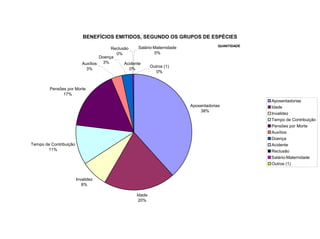 BENEFÍCIOS EMITIDOS, SEGUNDO OS GRUPOS DE ESPÉCIES
                                                                                        QUANTIDADE
                                        Reclusão     Salário-Maternidade
                                          0%                 0%
                                   Doença
                           Auxílios 3%        Acidente
                                                           Outros (1)
                             3%                  0%
                                                              0%



        Pensões por Morte
              17%
                                                                                                     Aposentadorias
                                                                           Aposentadorias            Idade
                                                                               38%
                                                                                                     Invalidez
                                                                                                     Tempo de Contribuição
                                                                                                     Pensões por Morte
                                                                                                     Auxílios
                                                                                                     Doença
Tempo de Contribuição                                                                                Acidente
       11%                                                                                           Reclusão
                                                                                                     Salário-Maternidade
                                                                                                     Outros (1)


                        Invalidez
                           8%

                                                     Idade
                                                      20%
 