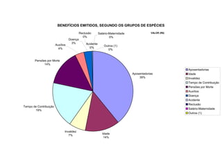 BENEFÍCIOS EMITIDOS, SEGUNDO OS GRUPOS DE ESPÉCIES

                                            Reclusão       Salário-Maternidade               VALOR (R$)
                                              0%                   0%
                                   Doença
                                     3%         Acidente
                        Auxílios                               Outros (1)
                          4%                      0%
                                                                  0%


       Pensões por Morte
             14%
                                                                                                          Aposentadorias
                                                                                 Aposentadorias           Idade
                                                                                     39%                  Invalidez
                                                                                                          Tempo de Contribuição
                                                                                                          Pensões por Morte
                                                                                                          Auxílios
                                                                                                          Doença
                                                                                                          Acidente
                                                                                                          Reclusão
Tempo de Contribuição
                                                                                                          Salário-Maternidade
       19%
                                                                                                          Outros (1)




                               Invalidez
                                                              Idade
                                  7%
                                                               14%
 