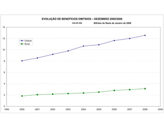 EVOLUÇÃO DE BENEFÍCIOS EMITIDOS – DEZEMBRO 2000/2008
                                                    VALOR (R$)      Bilhões de Reais de Janeiro de 2009
14




12
              Urbana
              Rural

10




8




6




4




2




0
1999   2000            2001        2002      2003            2004     2005          2006           2007   2008   2009
 