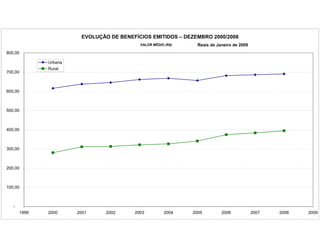 EVOLUÇÃO DE BENEFÍCIOS EMITIDOS – DEZEMBRO 2000/2008
                                           VALOR MÉDIO (R$)     Reais de Janeiro de 2009
800,00

              Urbana
              Rural
700,00



600,00



500,00



400,00



300,00



200,00



100,00



   -
       1999   2000     2001     2002     2003         2004    2005         2006            2007   2008   2009
 