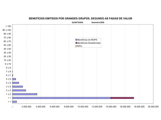 BENEFÍCIOS EMITIDOS POR GRANDES GRUPOS, SEGUNDO AS FAIXAS DE VALOR
                                                           QUANTIDADE         Dezembro/2008

   > 100
90 -| 100
 80 -| 90
 70 -| 80
                                                                Benefícios do RGPS
 60 -| 70
                                                                Benefícios Assistenciais
 50 -| 60                                                       EPU
 40 -| 50
 30 -| 40
 20 -| 30
 10 -| 20
  9 -| 10
   8 -| 9
   7 -| 8
   6 -| 7
   5 -| 6
   4 -| 5
   3 -| 4
   2 -| 3
   1 -| 2
     =1
     <1

            –   2.000.000   4.000.000   6.000.000   8.000.000   10.000.000    12.000.000      14.000.000   16.000.000   18.000.000   20.000.000
 