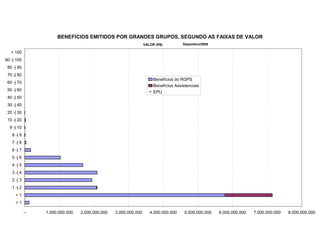 BENEFÍCIOS EMITIDOS POR GRANDES GRUPOS, SEGUNDO AS FAIXAS DE VALOR
                                                                VALOR (R$)                Dezembro/2008

   > 100
90 -| 100
 80 -| 90
 70 -| 80
                                                                           Benefícios do RGPS
 60 -| 70
                                                                           Benefícios Assistenciais
 50 -| 60                                                          QNA
                                                                   UT D
                                                                    AIDE
                                                                           EPU
 40 -| 50
 30 -| 40
 20 -| 30
 10 -| 20
  9 -| 10
   8 -| 9
   7 -| 8
   6 -| 7
   5 -| 6
   4 -| 5
   3 -| 4
   2 -| 3
   1 -| 2
     =1
     <1

            –   1.000.000.000   2.000.000.000   3.000.000.000       4.000.000.000          5.000.000.000   6.000.000.000   7.000.000.000   8.000.000.000
 