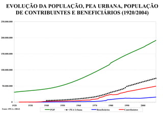 EVOLUÇÃO DA POPULAÇÃO, PEA URBANA, POPULAÇÃO
      DE CONTRIBUINTES E BENEFICIÁRIOS (1920/2004)
250.000.000




200.000.000




150.000.000




100.000.000




 50.000.000




         0
          1920       1930   1940         1950        1960    1970          1980   1990            2000
Fonte: IPEA e IBGE                 POP          PEA Urbana      Beneficiários     Contribuintes
 