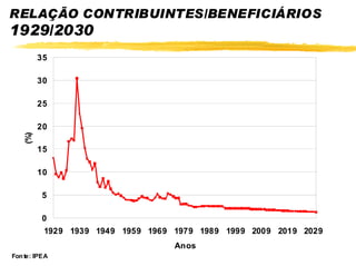 RELAÇÃO CONTRIBUINTES/BENEFICIÁRIOS
1929/2030
         35

         30

         25

         20
   (%)




         15

         10

          5

          0
          1929 1939 1949 1959 1969 1979 1989 1999 2009 2019 2029
                                   Anos
Fon te: IPEA
 