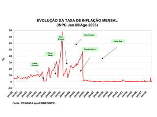 %
                                    ja
                                         n/
                                            8




                                                    -10
                                                          0
                                                              10
                                                                   20
                                                                            30
                                                                                      40
                                                                                              50
                                                                                                                60
                                                                                                                                 70
                                                                                                                                                         80
                                    ja          0
                                         n/
                                              81
                                    ja
                                         n/
                                              82
                                    ja
                                         n/
                                              83
                                    ja
                                         n/
                                              84
                                    ja
                                      n/
                                         8




                                                                         Plano
                                    ja 5




                                                                        Cruzado
                                      n/
                                         8
                                    ja 6
                                      n/
                                         8
                                    ja 7
                                      n/
                                         8
                                    ja 8
                                                                                      Plano
                                                                                      Verão
                                      n/
                                         8




Fonte: IPEADATA apud IBGE/SNIPC .
                                    ja 9
                                      n/
                                         9
                                    ja 0
                                                                                                                               Plano




                                      n/
                                         9
                                                                                                                              Bresser




                                    ja 1
                                      n/
                                         9
                                    ja 2
                                      n/
                                         9
                                    ja 3
                                      n/
                                         9
                                    ja 4
                                      n/
                                         9
                                    ja 5
                                      n/
                                         9
                                    ja 6
                                      n/
                                         9
                                    ja 7
                                                                                                                                        Plano Collor I




                                                                                              Plano Collor II




                                      n/
                                         9
                                                                                                                                                                      (INPC Jan.80/Ago 2003)




                                    ja 8
                                      n/
                                         9
                                    ja 9
                                      n/
                                         0
                                    ja 0
                                      n/
                                         0
                                    ja 1
                                      n/
                                         0
                                                                                                                                                              EVOLUÇÃO DA TAXA DE INFLAÇÃO MENSAL




                                    ja 2
                                      n/
                                         0
                                                                                                                 Plano Real




                                    ja 3
                                      n/
                                         0
                                    ja 4
                                      n/
                                         0
                                    ja 5
                                      n/
                                         0
                                    ja 6
                                      n/
                                         0
                                    ja 7
                                      n/
                                         08
 