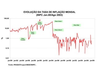 EVOLUÇÃO DA TAXA DE INFLAÇÃO MENSAL
                                    (INPC Jan.80/Ago 2003)
    100,00
                                                                 Plano Collor I
                                              Plano
                                             Bresser
                                                                                       Plano Real


     10,00
                                                                 Plano Collor II

                                    Plano
                                    Verão
%




      1,00               Plano
                        Cruzado




      0,10




      0,01
         jan/80 jan/82 jan/84 jan/86 jan/88 jan/90 jan/92 jan/94 jan/96 jan/98 jan/00 jan/02 jan/04 jan/06 jan/08

         Fonte: IPEADATA apud IBGE/SNIPC .
 