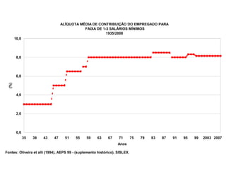 ALÍQUOTA MÉDIA DE CONTRIBUIÇÃO DO EMPREGADO PARA
                                             FAIXA DE 1-3 SALÁRIOS MÍNIMOS
                                                        1935/2008
       10,0




        8,0




        6,0
 (%)




        4,0




        2,0




        0,0
              35   39   43   47     51    55    59    63     67    71        75   79   83   87   91   95   99   2003 2007
                                                                   Anos

Fontes: Oliveira et alli (1994), AEPS 99 - (suplemento histórico), SISLEX.
 