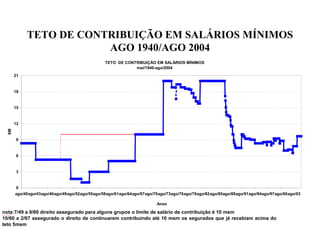 TETO DE CONTRIBUIÇÃO EM SALÁRIOS MÍNIMOS
                        AGO 1940/AGO 2004
                                                TETO DE CONTRIBUIÇÃO EM SALÁRIOS MÍNIMOS
                                                            mai/1940-ago/2004
       21


       18


       15


       12
  SM




        9


        6


        3


       0
       ago/40ago/43ago/46ago/49ago/52ago/55ago/58ago/61ago/64ago/67ago/70ago/73ago/76ago/79ago/82ago/85ago/88ago/91ago/94ago/97ago/00ago/03

                                                                        Anos

nota:7/49 a 9/60 direito assegurado para alguns grupos o limite de salário de contribuição é 10 msm
10/60 a 2/67 assegurado o direito de continuarem contribuindo até 10 msm os segurados que já recebiam acima do
teto 5msm
 