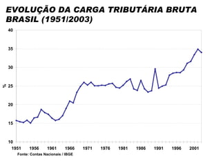 EVOLUÇÃO DA CARGA TRIBUTÁRIA BRUTA
BRASIL (1951/2003)
    40



    35



    30



    25
%




    20



    15



    10
     1951      1956      1961     1966    1971   1976   1981   1986   1991   1996   2001
         Fonte: Contas Nacionais / IBGE
 