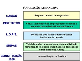 POPULAÇÃO ABRANGIDA


   CAIXAS               Pequeno número de segurados


 INSTITUTOS     Virtual totalidade dos empregadores urbanos e
                    boa parte dos trabalhadores autônomos


  L.O.P.S.           Totalidade dos trabalhadores urbanos
                             teoricamente coberta


                 Totalidade das pessoas que exercem atividade
   SINPAS       remunerada (Inclusive trabalhadores domésticos
                             e trabalhadores rurais)

CONSTITUIÇÃO              Universalização de Direitos
    1988
 