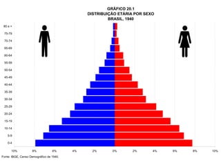 GRÁFICO 20.1
                                               DISTRIBUIÇÃO ETÁRIA POR SEXO
                                                        BRASIL, 1940
 80 e +

 75-79

 70-74

 65-69

 60-64

 55-59

 50-54

 45-49

 40-44

 35-39

 30-34

 25-29

 20-24

 15-19

 10-14

    5-9

    0-4

      10%           8%            6%      4%     2%      0%      2%       4%   6%   8%   10%
Fonte: IBGE, Censo Demográfico de 1940.
 