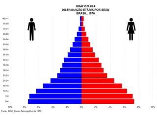 GRÁFICO 20.4
                                               DISTRIBUIÇÃO ETÁRIA POR SEXO
                                                        BRASIL, 1970
 80 e +

 75-79

 70-74

 65-69

 60-64

 55-59

 50-54

 45-49

 40-44

 35-39

 30-34

 25-29

 20-24

 15-19

 10-14

    5-9

    0-4

      10%           8%            6%      4%     2%      0%       2%      4%   6%   8%   10%
Fonte: IBGE, Censo Demográfico de 1970.
 