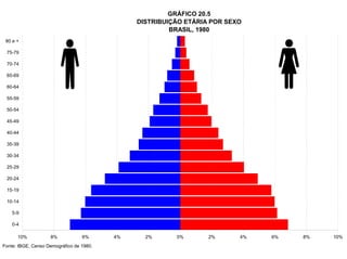 GRÁFICO 20.5
                                               DISTRIBUIÇÃO ETÁRIA POR SEXO
                                                        BRASIL, 1980
 80 e +

 75-79

 70-74

 65-69

 60-64

 55-59

 50-54

 45-49

 40-44

 35-39

 30-34

 25-29

 20-24

 15-19

 10-14

    5-9

    0-4

      10%           8%            6%      4%     2%      0%       2%      4%   6%   8%   10%
Fonte: IBGE, Censo Demográfico de 1980.
 