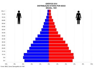 GRÁFICO 20.6
                                               DISTRIBUIÇÃO ETÁRIA POR SEXO
                                                        BRASIL, 1991
 80 e +

 75-79

 70-74

 65-69

 60-64

 55-59

 50-54

 45-49

 40-44

 35-39

 30-34

 25-29

 20-24

 15-19

 10-14

    5-9

    0-4

      10%           8%            6%      4%     2%      0%       2%      4%   6%   8%   10%
Fonte: IBGE, Censo Demográfico de 1991.
 