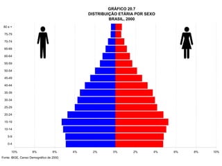 GRÁFICO 20.7
                                               DISTRIBUIÇÃO ETÁRIA POR SEXO
                                                        BRASIL, 2000
 80 e +

 75-79

 70-74

 65-69

 60-64

 55-59

 50-54

 45-49

 40-44

 35-39

 30-34

 25-29

 20-24

 15-19

 10-14

    5-9

    0-4

      10%           8%            6%      4%    2%       0%      2%       4%   6%   8%   10%
Fonte: IBGE, Censo Demográfico de 2000.
 