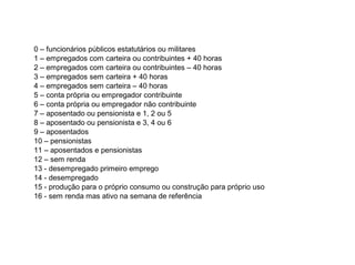 0 – funcionários públicos estatutários ou militares
1 – empregados com carteira ou contribuintes + 40 horas
2 – empregados com carteira ou contribuintes – 40 horas
3 – empregados sem carteira + 40 horas
4 – empregados sem carteira – 40 horas
5 – conta própria ou empregador contribuinte
6 – conta própria ou empregador não contribuinte
7 – aposentado ou pensionista e 1, 2 ou 5
8 – aposentado ou pensionista e 3, 4 ou 6
9 – aposentados
10 – pensionistas
11 – aposentados e pensionistas
12 – sem renda
13 - desempregado primeiro emprego
14 - desempregado
15 - produção para o próprio consumo ou construção para próprio uso
16 - sem renda mas ativo na semana de referência
 