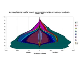 DISTRIBUIÇÃO DA POPULAÇÃO "URBANA" COM RESPEITO A SITUAÇÃO DE TRABALHO/PREVIDÊNCIA -
                                             BRASIL - 2004

100

90

                                                                                                       12
80
                                                                                                       11
                                                                                                       10
70                                                                                                     9
                                                                                                       8
60                                                                                                     7
                                                                                                       6
50                                                                                                     5
                                                                                                       4
40                                                                                                     3
                                                                                                       2
30                                                                                                     1
                                                                                                       0
20                                                                                                     15*
                                                                                                       13*
10

 0
  1500            1000            500              0             500              1000          1500
                                HOMENS                                 MULHERES
                                          MILHARES DE PESSOAS
 