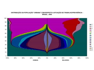 DISTRIBUIÇÃO DA POPULAÇÃO "URBANA" COM RESPEITO A SITUAÇÃO DE TRABALHO/PREVIDÊNCIA -
                                             BRASIL - 2004

100

90
                                                                                                       12
80
                                                                                                       11
                                                                                                       10
70                                                                                                     9
                                                                                                       8
60                                                                                                     7
                                                                                                       6
50                                                                                                     5
                                                                                                       4
40                                                                                                     3
                                                                                                       2
30                                                                                                     1
                                                                                                       0
20                                                                                                     15*
                                                                                                       13*
10

 0
  100%      80%      60%       40%        20%     0%      20%       40%        60%    80%       100%
                                     HOMENS                         MULHERES
 