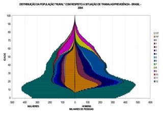 DISTRIBUIÇÃO DA POPULAÇÃO "RURAL" COM RESPEITO A SITUAÇÃO DE TRABALHO/PREVIDÊNCIA - BRASIL -
                                                          2004

        100

        90

        80                                                                                                           13*
                                                                                                                     15*
        70                                                                                                           0
                                                                                                                     1
                                                                                                                     2
        60
                                                                                                                     3
                                                                                                                     4
IDADE




        50                                                                                                           5
                                                                                                                     6
        40                                                                                                           7
                                                                                                                     8
                                                                                                                     9
        30                                                                                                           10
                                                                                                                     11
        20                                                                                                           12


        10

         0
          500     400        300     200       100       0       100       200      300       400      500     600
                        MULHERES                               HOMENS
                                                     MILHARES DE PESSOAS
 
