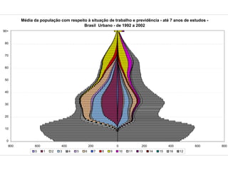 Média da população com respeito à situação de trabalho e previdência - até 7 anos de estudos -
                                      Brasil Urbano - de 1992 a 2002
90+


 80


 70


 60


 50


 40


 30


 20


 10


  0
  800         600           400               200               0              200             400        600   800
               0    1   2   3     4   5   6         7   8   9       10   11   13     14   15   16    12
 
