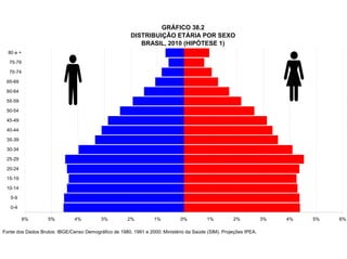 GRÁFICO 38.2
                                                        DISTRIBUIÇÃO ETÁRIA POR SEXO
                                                           BRASIL, 2010 (HIPÓTESE 1)
  80 e +

  75-79

  70-74

 65-69

 60-64

 55-59

 50-54

 45-49

 40-44

 35-39

 30-34

 25-29

 20-24

 15-19

 10-14

   5-9

   0-4

           6%      5%          4%          3%         2%          1%         0%          1%         2%            3%   4%   5%   6%

Fonte dos Dados Brutos: IBGE/Censo Demográfico de 1980, 1991 e 2000; Ministério da Saúde (SIM). Projeções IPEA.
 