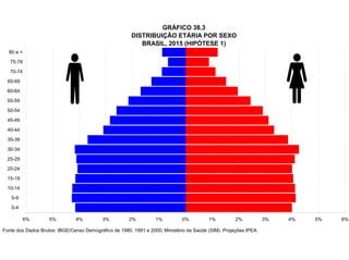 GRÁFICO 38.3
                                                       DISTRIBUIÇÃO ETÁRIA POR SEXO
                                                          BRASIL, 2015 (HIPÓTESE 1)
  80 e +

   75-79

   70-74

  65-69

  60-64

  55-59

  50-54

  45-49

  40-44

  35-39

  30-34

  25-29

  20-24

  15-19

  10-14

   5-9

   0-4

           6%       5%         4%          3%         2%          1%          0%         1%          2%           3%   4%   5%   6%

Fonte dos Dados Brutos: IBGE/Censo Demográfico de 1980, 1991 e 2000; Ministério da Saúde (SIM). Projeções IPEA.
 