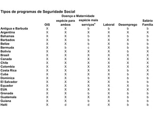 Tipos de programas de Seguridade Social
                                Doença e Maternidade
                             espécie para espécie mais                          Salário
                       OIS     ambos        serviçosa    Laboral   Desemprego   Família
Antigua e Barbuda       X         X             b           b          b           b
Argentina               X         X             X          X           X          X
Bahamas                 X         X             b          X           b           b
Barbados                X         X             b          X           X           b
Belize                  X         X             b          X           b           b
Bermuda                 X         b             c          X           b           b
Bolivia                 X         X             X          X           b          X
Brasil                  X         X             X          X           X          X
Canada                  X         X             X          X           X          X
Chile                   X         X             X          X           X          X
Colombia                X         X             X          X           X          X
Costa Rica              X         X             X          X           b          X
Cuba                    X         X             X          X           b          X
Dominica                X         X             b          X           b           b
El Salvador             X         X             X          X           b           b
Equador                 X         X             X          X           X           b
EUA                     X         X             X          X           X          X
Grenada                 X         X             b          X           b           b
Guatemala               X         X             X          X           b           b
Guiana                  X         X             b          X           b           b
Haiti                   X         d             d          X           b           b
 