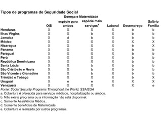 Tipos de programas de Seguridade Social
                                            Doença e Maternidade
                                         espécie para espécie mais                              Salário
                                 OIS       ambos           serviçosa     Laboral   Desemprego   Família
Honduras                          X           X                X           X           b           b
Ilhas Virgins                     X           X                b           X           b           b
Jamaica                           X           d                b           X           b           b
México                            X           X                X           X           X          X
Nicaragua                         X           X                X           X           b          X
Panama                            X           X                X           X           b           b
Paraguai                          X           X                X           X           b           b
Perú                              X           X                X           X           b           b
República Dominicana              X           X                X           X           b           b
Santa Lúcia                       X           X                b           X           b           b
São Cristóvão e Nevis             X           X                b           X           b           b
São Vicente e Granadine           X           X                b           X           b           b
Trinidad e Tobago                 X           X                X           X           b          X
Uruguai                           X           e                e           X           X          X
Venezuela                         X           X                X           X           X           e
Fonte: Social Security Programs Throughout the World, SSA/EUA
a. Cobertura é oferecida para serviços médicos, hospitalização ou ambos.
b. Não existe programa ou a informação não está disponível.
c. Somente Assistência Médica..
d. Somente benefícios de Maternidade.
e. Cobertura é realizada por outros programas.
 