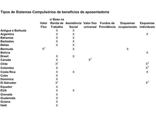 Tipos de Sistemas Compulsórios de benefícios de aposentadoria

                            c/ Base na
                      Valor Renda de Assistência Valor fixo Fundos de   Esquemas    Esquemas
                      Fixo Trabalho    Social    universal Providência ocupacionais individuais
Antigua e Barbuda                X        X
Argentina                        X        X                                              X
Bahamas                          X        X
Barbados                         X        X
Belize                           X        X
                         a
Bermuda                X                  X                                 X
Bolivia                                                                                  X
Brasil                           X        X
                                                      b
Canada                           X                  X
                                  c                                                        d
Chile                           X                                                        X
                                                                                           d
Colombia                         X                                                       X
Costa Rica                       X        X                                              X
Cuba                             X
Dominica                         X
                                  c                                                        d
El Salvador                     X                                                        X
Equador                          X
EUA                              X        X
Grenada                          X
Guatemala                        X
Guiana                           X
Haiti                            X
 