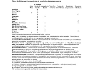 Tipos de Sistemas Compulsórios de benefícios de aposentadoria

                                     c/ Base na
                             Valor   Renda de Assistência Valor fixo Fundos de     Esquemas    Esquemas
                             Fixo     Trabalho     Social   universal Providência ocupacionais individuais
Honduras                                  X
Ilhas Virgins                             X
                                 e         e
Jamaica                        X         X
                                           c                                                          d
México                                   X                                                          X
Nicaragua                                 X           X
Panama                                    X
Paraguai                                  X
                                                                                                      f
Perú                                      X                                                         X
                                           c
República Dominicana                     X            X                                             X
Santa Lúcia                               X
São Cristóvão e Nevis                     X           X
São Vicente e Granadine                   X
Trinidad e Tobago                         X           X
Uruguai                                   X           X                                             X
                                 e         e
Venezuela                      X         X
Fonte: Social Security Programs Throughout the World, SSA/EUA
Valor Fixo - ou baseado em anos de serviço ou residencia, mas independente da renda de salário. É financiada por
contribuições sobre folha de salários de empregados, empregadores ou ambos.
c/ Base na Renda de Trabalho - Benefício baseado em renda de salário. É financiado por contribuição sobre folha de
salários de empregados, empregadores ou ambos.
Assistência Social - é paga a pessoas elegíveis cuja renda pessoal ou familiar, bens ou ambos ficam abaixo de
Valor fixo universal - baseado em residência, mas independente da renda de salário. É financiada geralmente por
contribuições do governo sem contribuições nem de empregados nem de empregadores.
Fundos de Providência - Contribuições de empregados e empregadores são acumuladas em fundos individuais
especiais públicos. Os benefícios são geralmente pagos como pecúlio acrescentando-se as taxas de juros.
Esquemas ocupacionais - Empregadores são obrigadops por Lei a disponibilizar esquemas ocupacionais privados
financiados pelo empregador e em alguns casos eplo empregado. Benefícios são pagos como pecúlio ou rendas,
Esquemas individuais - Empregados e em alguns casos empregadores contribuem um certo percentual da sua renda
para uma conta individual gerenciada por um fundo público ou privado escolhido pelo empregado. O capital acumulado
na conta individual é usado para comprar uma renda valícia, fazer retiradas programadas ou uma combinação dos dois
e pode também ser pago como um pecúlio.
a. benefício aumenta com o tempo de contribuição
b. O benefício universal é complementado por um benefício assistencial.
c. O sistema c/ base em renda de trabalho está fechado para novos ingressantes e está sendo descontinuado.
d. O governo garante um benefício mínimo.
e. O benefício tem uma componente fixa e uma dependente do salário de contribuição.
f. O benefício mínimo garantido não foi ainda implementado.
 