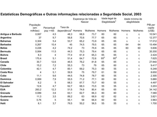Estatísticas Demográficas e Outras informações relacionadas a Seguridade Social, 2003
                                                   Esperança de Vida ao   Idade legal de    Idade mínima de
                                                                                        b
                                                         Nascer           Elegibilidade       elegibilidade
                    População                                                                                 PIB per
                       (em      Percentual  Taxa de                                                            capita
                                                     a
                     milhões)   pop >=65 dependência Homens Mulheres Homens      Mulheres Homens   Mulheres    (US$)
Antigua e Barbuda        0,067          4,5       48,3   68,9    73,7   60          60        c        c        10.541
Argentina                   37          9,7       59,8   70,6    77,7   65          60        c        c        12.377
Bahamas                  0,304          5,4       53,7   65,2    73,9   65          65        c        c        17.012
Barbados                 0,267        10,4          45   74,5    79,5   65          65       64       64        15.494
Belize                   0,226          4,2       74,2     73    75,9   65          65       60       60         5.606
Bermuda                  0,064        11,5        44,3   75,3    79,4   65          65        c        c        35.200
Bolivia                    8,3            4       77,4   61,9    65,3   65          65        c        c         2.424
                                                                          d           d
Brasil                   170,4          5,1       51,4   64,7    72,6  65           60        c        c         7.625
Canada                    30,7        12,6        46,5   76,2    81,8   65          65        c        c        27.840
Chile                     15,2          7,2       55,3     73      79   65          60        c        c         9.417
Colombia                  42,1          4,7       60,1   69,2    75,3   60          55        c        c         6.248
Costa Rica                    4         5,1       59,9     75    79,7   61          59        c        c         8.650
Cuba                      11,1          9,6       44,5   74,8    78,7   60          55        c        c         2.300
Dominica                 0,069          7,9       55,5   71,2    77,1   60          60        c        c         5.880
El Salvador                6,2            5       68,3   67,7    73,7   60          55        c        c         4.497
Equador                   12,6          4,7       62,7   68,3    73,5   55          55        c        c         3.203
EUA                      283,2        12,3        51,5   74,6    80,4   65          65        c        c        34.142
Grenada                  0,089          3,6       63,1   62,7    66,3   60          60        c        c         7.580
Guatemala                 11,3          3,5       89,2     63    68,9   62          62        c        c         3.821
Guiana                    0,76            5       55,1     58    66,9   60          60        c        c         3.963
Haiti                      8,1          3,7       79,5   50,2    56,5   55          55        c        c         1.700
 