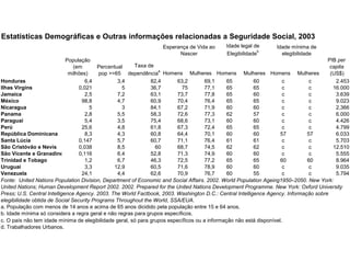 Estatísticas Demográficas e Outras informações relacionadas a Seguridade Social, 2003
                                                                  Esperança de Vida ao      Idade legal de       Idade mínima de
                                                                                                          b
                                                                        Nascer              Elegibilidade          elegibilidade
                             População                                                                                                 PIB per
                                (em       Percentual    Taxa de                                                                         capita
                                                                  a
                              milhões)     pop >=65 dependência Homens Mulheres Homens Mulheres Homens Mulheres                         (US$)
Honduras                            6,4           3,4          82,4       63,2        69,1     65         60          c         c         2.453
Ilhas Virgins                     0,021             5          36,7         75        77,1     65         65          c         c        16.000
Jamaica                             2,5           7,2          63,1       73,7        77,8     65         60          c         c         3.639
México                             98,8           4,7          60,9       70,4        76,4     65         65          c         c         9.023
Nicaragua                              5            3          84,1       67,2        71,9     60         60          c         c         2,366
Panama                              2,8           5,5          58,3       72,6        77,3     62         57          c         c         6.000
Paraguai                            5,4           3,5          75,4       68,6        73,1     60         60          c         c         4.426
Perú                               25,6           4,8          61,8       67,3        72,4     65         65          c         c         4.799
República Dominicana                8,3           4,3          60,8       64,4        70,1     60         60         57        57         6.033
Santa Lúcia                       0,147           5,7          60,7       71,1        76,4     61         61          c         c         5.703
São Cristóvão e Nevis             0,038           8,5            60       68,7        74,5     62         62          c         c        12.510
São Vicente e Granadine           0,116           6,4          52,8       71,3        74,9     60         60          c         c         5.555
Trinidad e Tobago                   1,2           6,7          46,3       72,5        77,2     65         65         60        60         8.964
Uruguai                             3,3          12,9          60,5       71,6        78,9     60         60          c         c         9.035
Venezuela                          24,1           4,4          62,6       70,9        76,7     60         55          c         c         5.794
Fonte: United Nations Population Division, Department of Economic and Social Affairs. 2002. World Population Ageing1950–2050. New York:
United Nations; Human Development Report 2002. 2002. Prepared for the United Nations Development Programme. New York: Oxford University
Press; U.S. Central Intelligence Agency. 2003. The World Factbook, 2003. Washington D.C.: Central Intelligence Agency. Informação sobre
elegibilidade obtida de Social Security Programs Throughout the World, SSA/EUA.
a. População com menos de 14 anos e acima de 65 anos dicidido pela população entre 15 e 64 anos.
b. Idade mínima só considera a regra geral e não regras para grupos específicos.
c. O país não tem idade mínima de elegibilidade geral, só para grupos específicos ou a informação não está disponível.
d. Trabalhadores Urbanos.
 