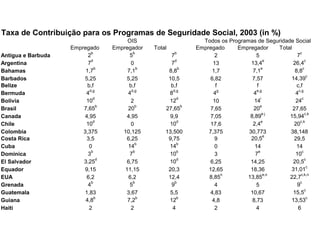 Taxa de Contribuição para os Programas de Seguridade Social, 2003 (in %)
                                        OIS                        Todos os Programas de Seguridade Social
                    Empregado      Empregador    Total           Empregado     Empregador       Total
                            b              b             b                                                c
Antigua e Barbuda         2              5             7                2              5                7
                            d                            d                                  e                c
Argentina                 7               0            7               13           13,4              26,4
                              b              b             b                              e                 c
Bahamas                  1,7            7,1           8,8              1,7           7,1               8,8
                                                                                                              c
Barbados                5,25           5,25           10,5            6,82          7,57             14,39
Belize                    b,f            b,f           b,f              f              f                c,f
                           d,g            d,g           d,g              g             e,g               c,g
Bermuda                  4              4             8                4             4                 4
                             d                            d                               i                c
Bolivia                  10               2           12               10             14               24
                               b            b                b                           e
Brasil                  7,65            20           27,65            7,65           20               27,65
                                                                                           e.j               c,k
Canada                  4,95            4,95          9,9             7,05         8,89             15,94
                             d                            d                               e               c,k
Chile                    10               0           10              17,6           2,4              20
Colombia                3,375         10,125         13,500          7,375         30,773           38,148
                                                                                            e
Costa Rica               3,5           6,25           9,75              9           20,5              29,5
                                            b             b
Cuba                       0            14            14                0             14                14
                            b              b              b                             e                  c
Dominica                  3              7            10                3             7                10
                               d                          d                                                  c
El Salvador             3,25           6,75           10              6,25          14,25             20,5
                                                                                                              c
Equador                 9,15           11,15          20,3           12,65          18,36            31,01
                                                                           n                e,n            c,k,n
EUA                      6,2            6,2           12,4           8,85         13,85             22,7
                            b              b             b                                                c
Grenada                   4              5             9                4              5                9
                                                                                                             c
Guatemala               1,83           3,67           5,5            4,83          10,67              15,5
                              b              b            b                                                   c
Guiana                   4,8            7,2           12               4,8           8,73            13,53
Haiti                      2              2             4               2              4                 6
 