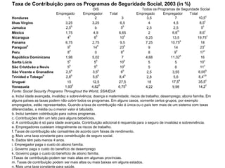 Taxa de Contribuição para os Programas de Seguridade Social, 2003 (in %)
                                                     OIS                           Todos os Programas de Seguridade Social
                             Empregado        Empregador      Total            Empregado        Empregador      Total
                                                                                                                            c
Honduras                              1               2               3               3,5               7             10,5
                                                                                                                           c
Ilhas Virgins                      3,25             3,25             6,5               4               4,5             8,5
                                         b                             b                                                 c
Jamaica                             2,5               b               5               2,5              2,5              5
                                                                                                          m                c
México                             1,75              4,9            6,65               2              6,6              8,6
                                       b               b                b                                                    c
Nicaragua                            4                6              10              6,25             13,5           19,75
                                                                                                            e
Panama                             6,75             2,75             9,5             7,25           10,75               18
            h                          b                b               b                                                 c
Paraguai                             9               14              23                9               14              23
                                       d                               d                                 e                c
Peru                                 8                0               8                8               9               17
                                                                                                            e
República Dominicana               1,98             5,02              7              4,68           11,32               16
                                       b               b                b                                                 c
Santa Lúcia                          5                5              10                5                5              10
                                       b               b                b                                                 c
São Cristóvão e Nevis                5                5              10                5                6              11
                                         b               b             b                                                    b
São Vicente e Granadine             2,5             3,5               6               2,5             3,55            6,05
                                         b               b               b                                                c,k
Trinidad e Tobagoh                  2,8             5,6              8,4              2,8              5,6            8,4
                                                                                                           e                c
Uruguai                              15             12,5            27,5              18             17,5             35,5
                                          b               b               b                                                 c
Venezuela                          1,93            4,82             6,75             4,22             9,98            14,2
Fonte: Social Security Programs Throughout the World, SSA/EUA
a. Inclui idade avançada, invalidez e sobrevivência; doença e maternidade; riscos de trabalho; desemprego; abono família. Em
alguns países as taxas podem não cobrir todos os programas. Em alguns casos, somente certos grupos, por exemplo
empregados, estão representados. Quando a taxa de contribuição não é única ou o país tem mais de um sistema com taxas
diferenciadas, a média ou o menor valor é tabulado.
b. Inclui também cobtribuição para outros programas.
c. Contribuições têm um teto para alguns bebefícios.
d. A contribuição é só para idade avançada. Contribuição adicional é requerida para o seguro de invalidez e sobrevivência.
e. Empregadores custeiam integralmente os riscos de trabalho.
f. Taxas de contribuição são consatntes de acordo com faixas de rendimento.
g. Mais uma taxa constante para constribuição de seguro social.
h. Dados têm pelo menos 4 anos.
i. Empregador paga o custo do abono família.
j. Governo paga o custo do benefício de desemprego
k. Governo paga o custo do benefício de abono família.
l.Taxas de contribuição podem ser mais altas em algumas províncias.
m. Taxas de contribuição podem ser mais altas ou mais baixas em alguns estados.
n. Mais uma taxa constante para saúde.
 