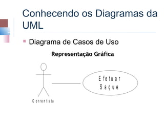 Conhecendo os Diagramas da
UML
   Diagrama de Casos de Uso
                     Representação Gráfica



                                    E fe tu a r
                                     Saque
    C o r r e n t is t a
 
