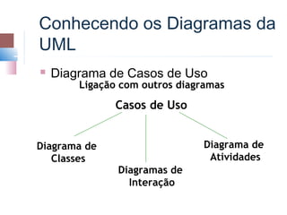 Conhecendo os Diagramas da
UML
   Diagrama de Casos de Uso
        Ligação com outros diagramas

              Casos de Uso


Diagrama de                     Diagrama de
   Classes                       Atividades
               Diagramas de
                 Interação
 