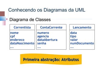 Conhecendo os Diagramas da UML
   Diagrama de Classes
    . Correntista
      Correntista    . Conta Corrente
                       ContaCorrente    . Lançamento
                                          Lancamento
    nome             numero             data
    cpf              agencia            tipo
    endereco         dataAbertura       valor
    dataNascimento   senha              numDocumento
    ...              ...                ...



           Primeira abstração: Atributos
 