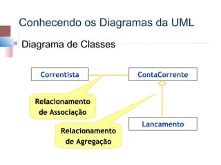 Conhecendo os Diagramas da UML
   Diagrama de Classes


       Correntista           ContaCorrente


      Relacionamento
       de Associação
                              Lancamento
            Relacionamento
             de Agregação
 