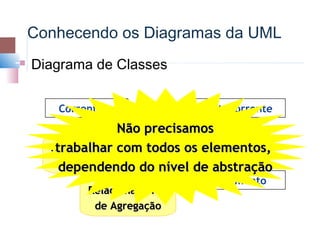 Conhecendo os Diagramas da UML
   Diagrama de Classes


       Correntista            ContaCorrente
                   Não precisamos
      Relacionamento todos os elementos,
       trabalhar com
       de Associação do nível de abstração
        dependendo
                               Lancamento
            Relacionamento
             de Agregação
 