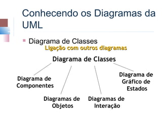 Conhecendo os Diagramas da
 UML
    Diagrama de Classes
         Ligação com outros diagramas

           Diagrama de Classes

                                  Diagrama de
Diagrama de
                                   Gráfico de
Componentes
                                     Estados
         Diagramas de   Diagramas de
            Objetos       Interação
 