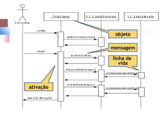 objeto

           mensagem

           linha de
              vida



ativação
 