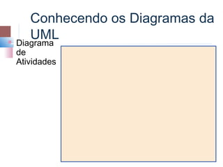 Conhecendo os Diagramas da
       UML
   Diagrama
    de
    Atividades
 